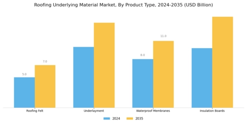 Roofing Underlying Material Market
 Segment Image 2