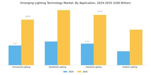 Emerging Lighting Technology Market Segment Image 1