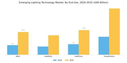 Emerging Lighting Technology Market Segment Image 2