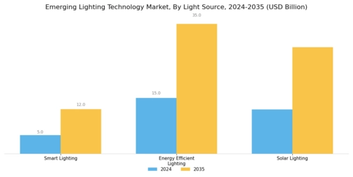Emerging Lighting Technology Market Segment Image 3