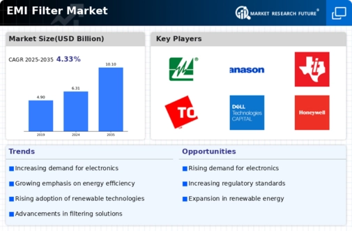 EMI Filter Market Infographic