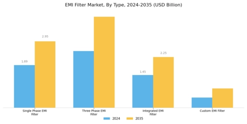 EMI Filter Market Segment Image 0