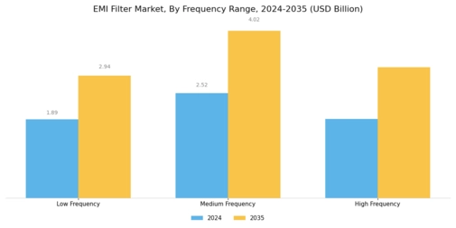 EMI Filter Market Segment Image 2