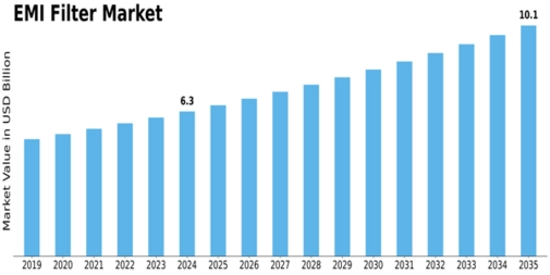 EMI Filter Market Size
