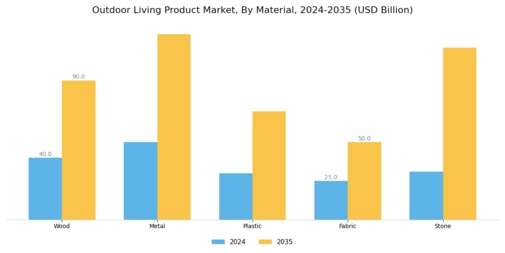 Outdoor Living Product Market Segment Image 1