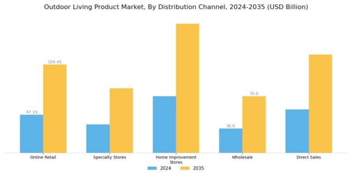 Outdoor Living Product Market Segment Image 3