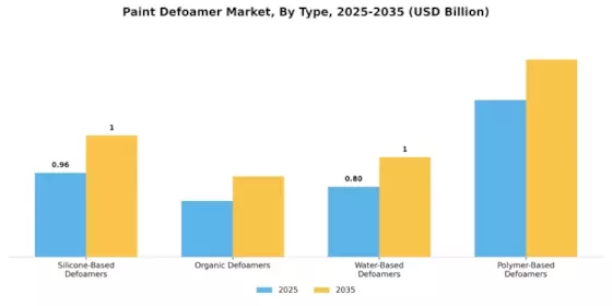 Paint Defoamer Market Segment Image 0