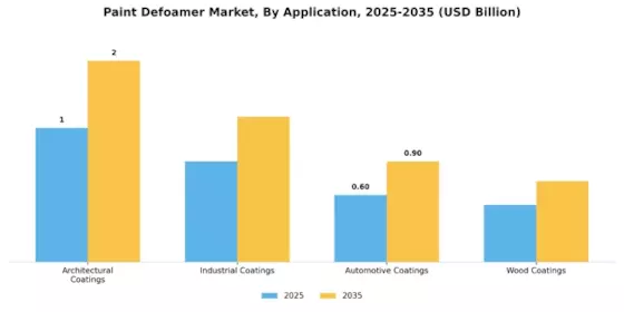 Paint Defoamer Market Segment Image 1