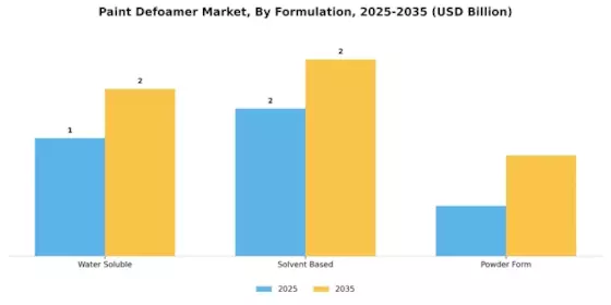 Paint Defoamer Market Segment Image 3