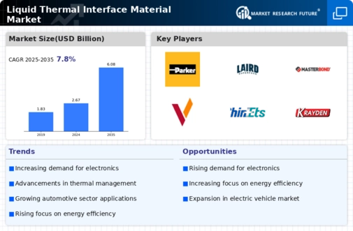Liquid Thermal Interface Material Market Infographic