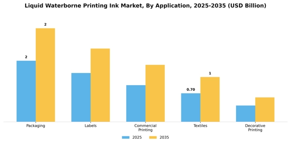 Liquid Waterborne Printing Ink Market Segment Image 0