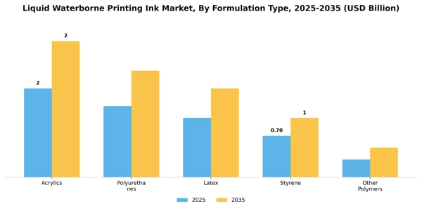 Liquid Waterborne Printing Ink Market Segment Image 2