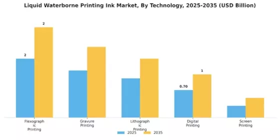 Liquid Waterborne Printing Ink Market Segment Image 3