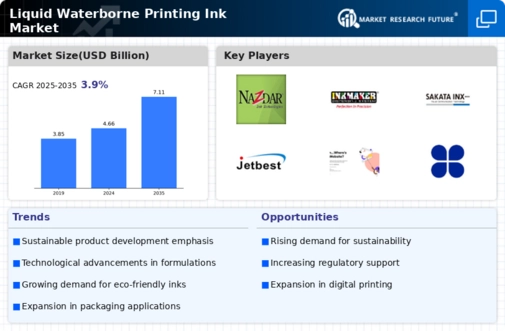 Liquid Waterborne Printing Ink Market Infographic