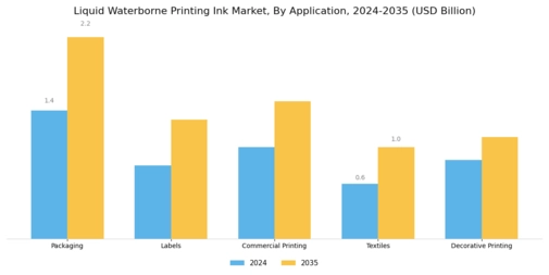 Liquid Waterborne Printing Ink Market Segment Image 0
