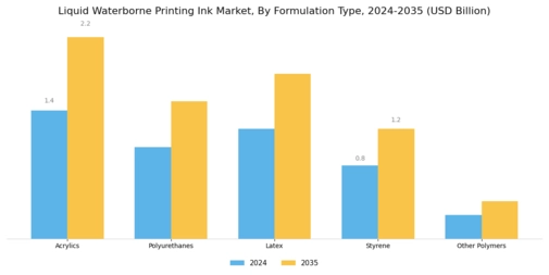 Liquid Waterborne Printing Ink Market Segment Image 1