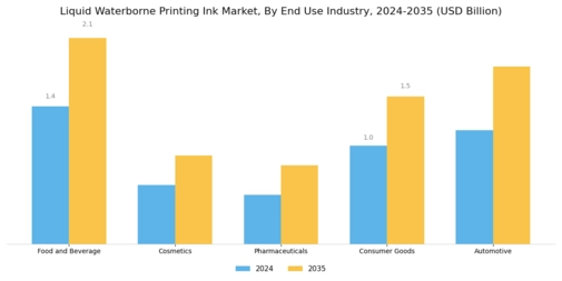 Liquid Waterborne Printing Ink Market Segment Image 2