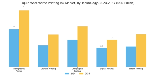 Liquid Waterborne Printing Ink Market Segment Image 3