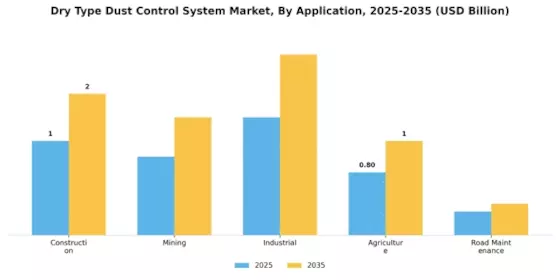 Dry Type Dust Control System Market Segment Image 0
