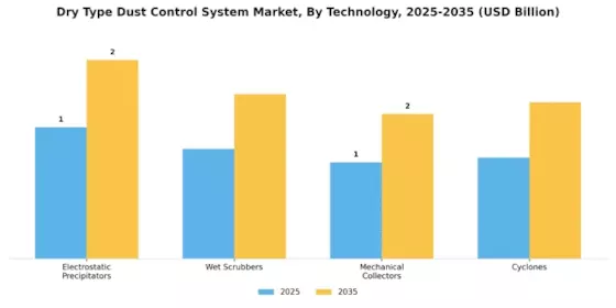 Dry Type Dust Control System Market Segment Image 1