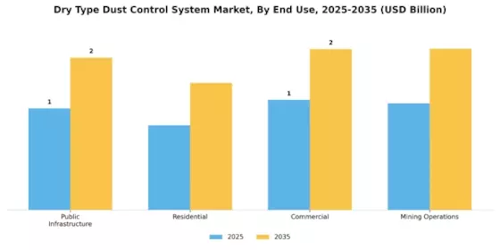 Dry Type Dust Control System Market Segment Image 2
