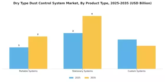 Dry Type Dust Control System Market Segment Image 3