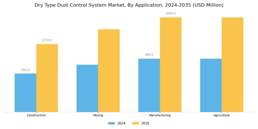 Dry Type Dust Control System Market Segment Image 0