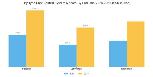 Dry Type Dust Control System Market Segment Image 1