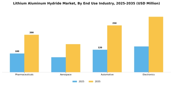 Lithium Aluminum Hydride Market Segment Image 1