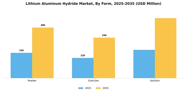 Lithium Aluminum Hydride Market Segment Image 2