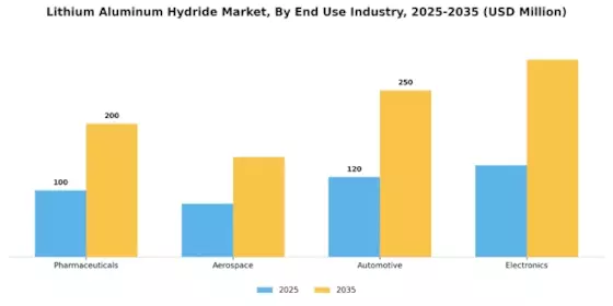 Lithium Aluminum Hydride Market Segment Image 1
