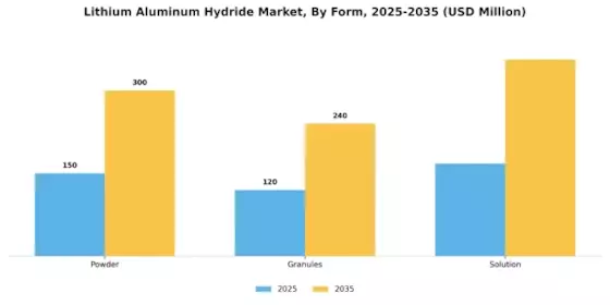 Lithium Aluminum Hydride Market Segment Image 2