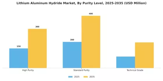 Lithium Aluminum Hydride Market Segment Image 3
