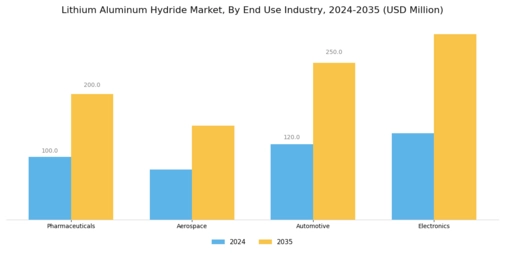 Lithium Aluminum Hydride Market Segment Image 1