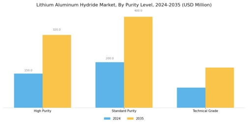 Lithium Aluminum Hydride Market Segment Image 3
