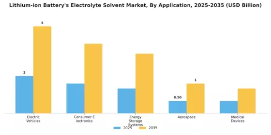 Lithium Ion Batterys Electrolyte Solvent Market Segment Image 0