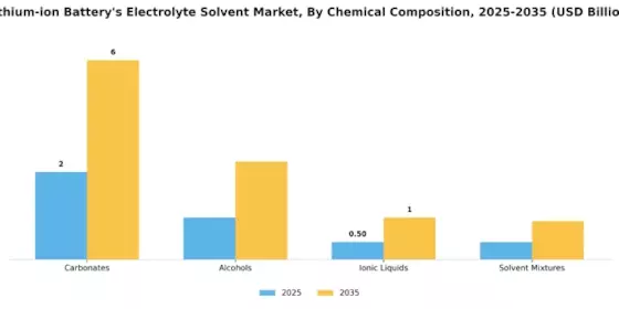 Lithium Ion Batterys Electrolyte Solvent Market Segment Image 1