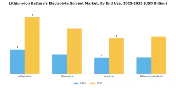 Lithium Ion Batterys Electrolyte Solvent Market Segment Image 2