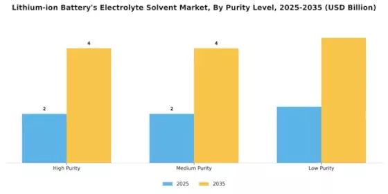 Lithium Ion Batterys Electrolyte Solvent Market Segment Image 3