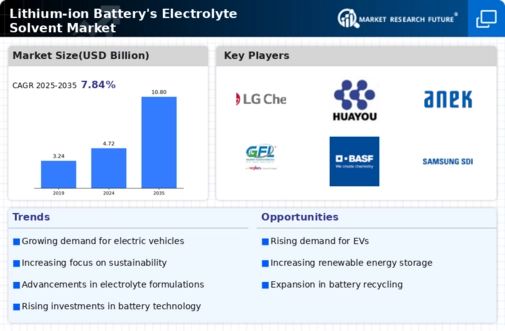 Lithium Ion Batterys Electrolyte Solvent Market Infographic