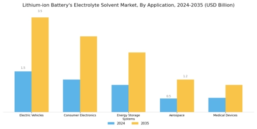 Lithium Ion Batterys Electrolyte Solvent Market Segment Image 0
