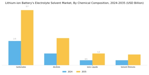 Lithium Ion Batterys Electrolyte Solvent Market Segment Image 1