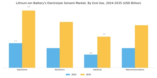Lithium Ion Batterys Electrolyte Solvent Market Segment Image 2