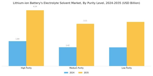 Lithium Ion Batterys Electrolyte Solvent Market Segment Image 3