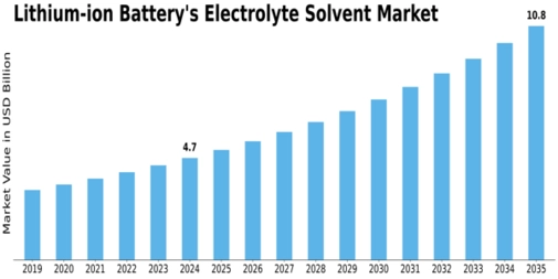Lithium Ion Batterys Electrolyte Solvent Market Size