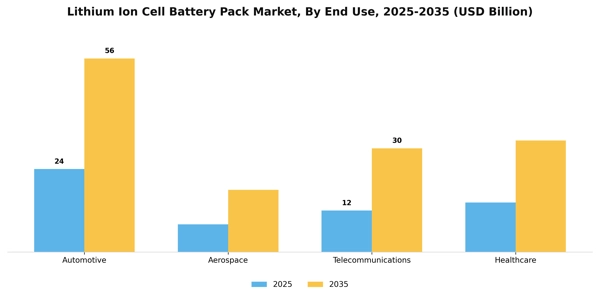 Lithium Ion Cell Battery Pack Market Segment Image 2