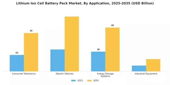 Lithium Ion Cell Battery Pack Market Segment Image 0