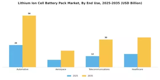 Lithium Ion Cell Battery Pack Market Segment Image 3