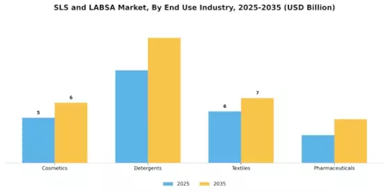 Sls Labsa Market Segment Image 2