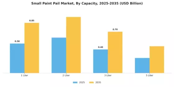 Small Paint Pail Market Segment Image 1